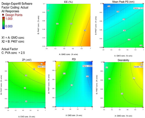 Figure 1. Contour diagram for the joint effect of GMO concentartion (A), and P407 concentartion (B), with an actual factor PVA concentaration (C) to simultaneous prediction of all responses; entrapment efficiency percentage (EE %) (a), mean particle size (b), zeta potential (c), polydispersity index (d), and desirability (e) of bromfenac-loaded cubosomal dispersions.