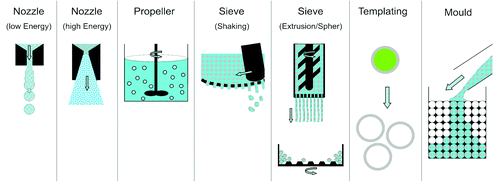 Figure 3. Schematic description of the dispersion tools: nozzles, propellers, sieves, templates and molds. The propeller scheme shows the dispersion of a slurry into a liquid (emulsification). In the sieve-shaking method, the thick paste is pushed through a sieve with a pestle. In the extrusion-spheronization method, long rods are produced by paste extrusion through a sieve and then rounded in a spheronizer (see bottom of the figure). In the “lost-wax” method, spherical particles can be produced with a template or a mold. In the latter case, the particles are either hollow (after template removal) or biphasic.