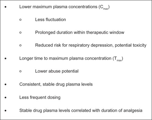 Figure 1 Putative pharmacokinetic advantages of extended-release versus immediate-release opioids.Citation26,Citation33