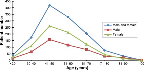 Figure 1 Age distribution of patients with cervical spondylosis.