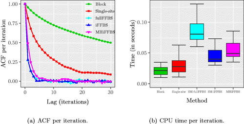Fig. 3 (a) Autocorrelation function of TIP and (b) CPU time per iteration for the Markov epidemic model. ACF plots in the left panel are the average across 200 replicates. Quantiles in the right panel are obtained from the same 200 runs. These plots show that the fullFFBS, iFFBS, and MHiFFBS methods have very good mixing properties but are more computationally expensive than the remaining methods.