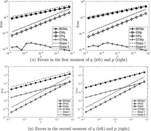 Figure 3. Linear stochastic oscillator: weak convergence rates for the backward Euler–Maruyama scheme (BEM), the Euler–Maruyama scheme (EM), the drift-preserving scheme (DP), and the stochastic trigonometric method (STM). Reference lines of slopes 1, resp. 2. (a) Errors in the first moments E[q(t)] (left) and E[p(t)] (right), (b) Errors in the second moments E[q(t)2] (left) and E[p(t)2] (right).