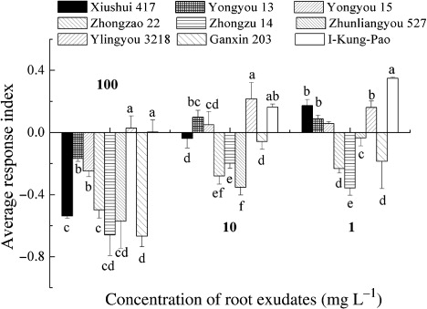 Figure 1. ARI of lettuce to rice root exudates. Figure plots means ± SD from three replicate experiments. Different letters represent means that are significantly different at P < 0.05 at a given concentration (ANOVA with Tukey HSD test).