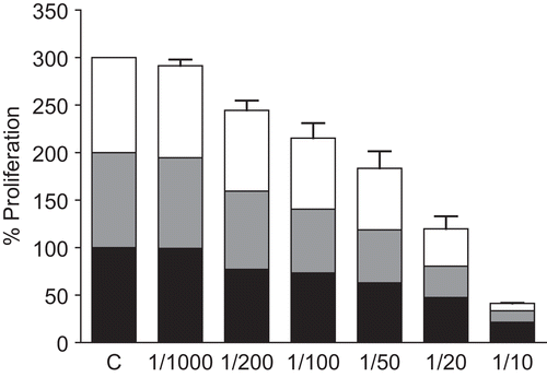 Figure 1.  Effect of aqueous Echinacea extract EP-3 on the extracellular proliferation of L. donovani. Exponentially growing L. donovani were incubated for 24, 48 and 72 h with the indicated dilutions of Echinacea extract EP-3. Control Leishmania were grown under identical conditions without Echinacea. At each time point the numbers of motile surviving parasites were counted by Trypan blue exclusion. The data shown are representative of three independent experiments: lower black bars, 24 h; grey bars, 48 h; upper white bars, 72 h.