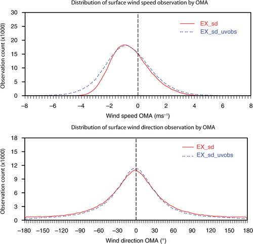 Fig. 9 The distribution of surface wind speed observations by observation minus analysis (OMA) in EX_sd and EX_sd_uvobs (a) and of surface wind direction observations by observation minus analysis (OMA) in EX_uv and EX_sd_uvobs (b).