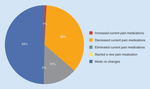 Figure 3. The percent of subjects who made changes in medication use during the 7-day trial: no change (49%), increased (0.6%), decreased (36%), eliminated (14%) and started a new medication (0.3%).