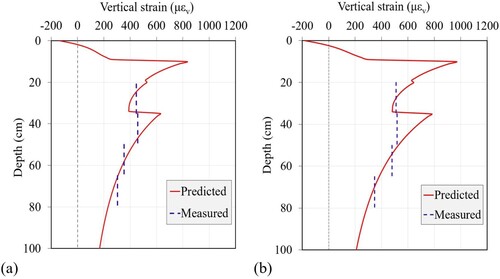 Figure 3. Comparison between predicted and measured vertical strains for single axle loads of (a) 80 kN and (b) 100 kN.