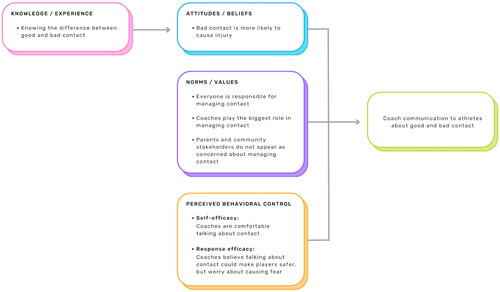 Figure 1. Conceptual model of factors impacting coach communication about good and bad contact with youth athletes, framed using the Theory of Planned Behavior.