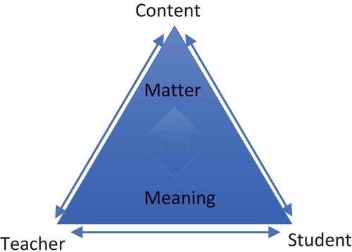 Figure 1. The Didaktik triad and the concepts of matter and meaning (Hopmann, Citation2007)
