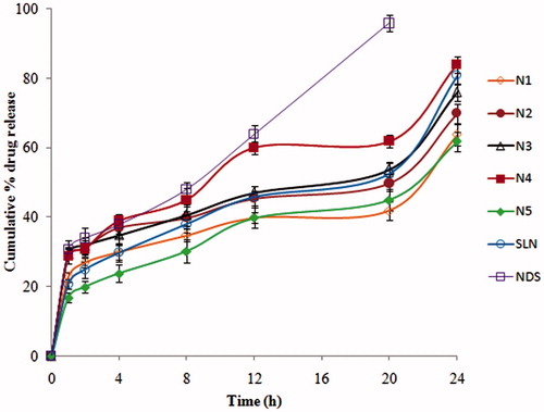 Figure 1. In-vitro drug release of ND from ND-NLCs, ND-SLNs and NDS in 0.1 N HCl followed by pH 6.8 phosphate buffer (mean ± SD, n = 3).