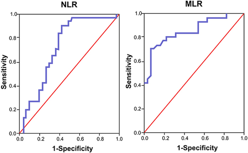 Figure 2 Receiver operating characteristics (ROC) curve of high pre-treatment NLR and MLR as risk factors of delayed intensive phase sputum conversion.