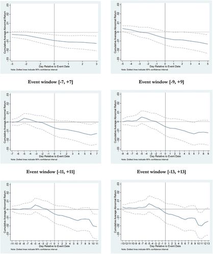 Figure 5. Market reactions to carbon neutrality commitments in different event windows.