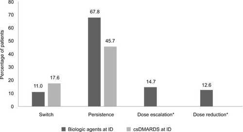 Figure 3 Drug utilization profile during the follow-up period, stratified according to the therapeutic strategy at baseline (index date).