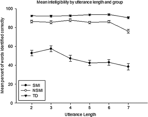 Figure 1. Mean intelligibility by utterance length and group.