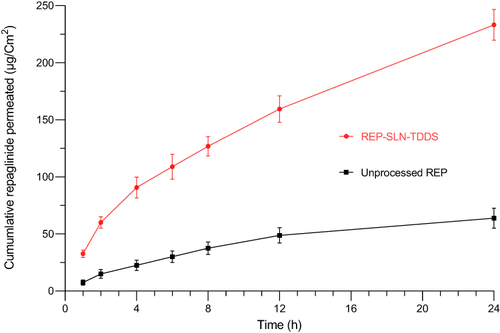 Figure 9 Ex vivo permeation of repaglinide from solid-lipid nanoparticle transdermal system (REP-SLN-TDDS) and unprocessed repaglinide (REP).