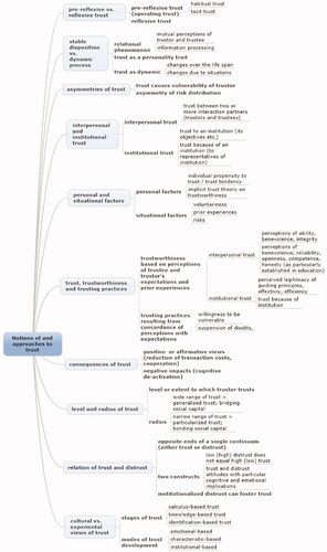 Figure 1. Overview of different notions of and approaches to trust.