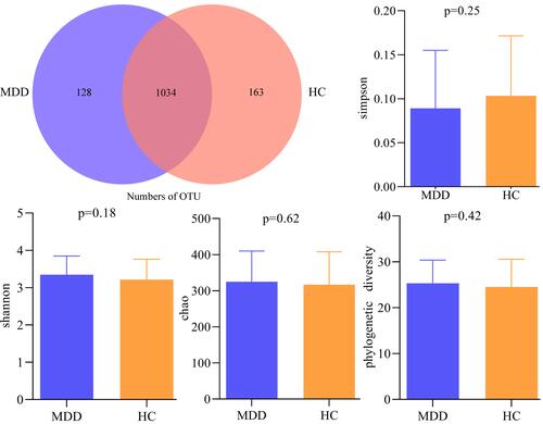 Figure 1 Gut microbial compositions and α-diversity between the two groups.