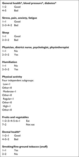 Figure 1 Dichotomization criteria used for the reference groups from a national health survey in Sweden (HLV 2014).