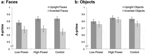 Figure 3. Accuracy rates on the face recognition (panel A) and object recognition (panel B) as a function of participant power and stimulus orientation. Error bars represent 95% CI intervals