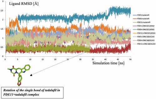 Figure 7. The RMSD evaluation of the ligands during the simulation time.