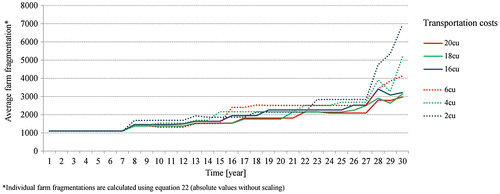 Figure 7. Change of average farm fragmentation over time under different transportation cost conditions; simulations are based on fragmentation level 1.