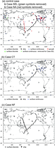 Fig. 4. Map showing the observation site locations of the different site selection cases: (a) control case (all symbols), Case SEL (green symbols removed), and Case NA (red symbols removed); (b) Case CT and (c) Case NF. Symbol shapes indicate the type of sampling: ○, surface discrete; +, surface continuous; ▾, ship; ♢, aircraft.
