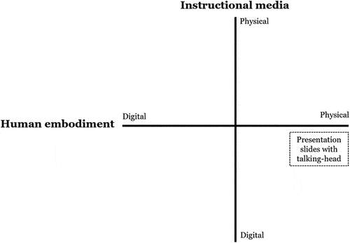 Figure 1. Chorianopoulos’s (Citation2018) taxonomy of instructional video styles.