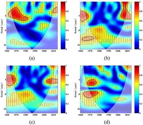 Figure 7. Cross wavelet coherence spectra between SPEI and large-scale climatic factors during the period of 1961–2015: (a) ENSO, (b) NAO, (c) PDO, (d) AO.