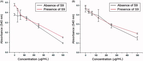 Figure 1. Dose–response effect of A. nidulans melanin (A) and synthetic melanin (B) on McCoy cells with (presence of S9) and without (absence of S9) the S9 metabolic activation system. Each point and bar represent the mean ± SD of at least three independent experiments carried out in triplicate.