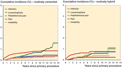 Figure 3. Cumulative incidence revision diagnosis of primary total knee replacement by surgeon fixation preference in patients with osteoarthritis.