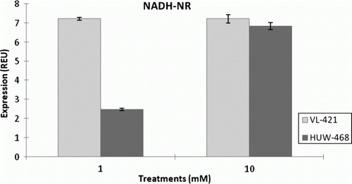Figure 1.  Expression of NADH-nitrate reductase in leaves of HUW-468 and VL-421 in dependence of N concentration in nutrient solution.