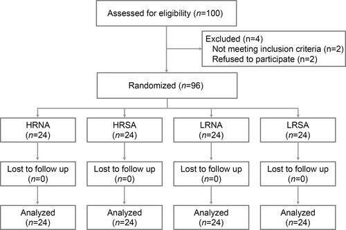 Figure 1 CONSORT flow diagram. HRNA, 0.4 μg/kg/min of remifentanil with 0.2 mg/kg of nalbuphine group; HRSA, 0.4 μg/kg/min of remifentanil with saline group; LRNA, 0.1 μg/kg/min of remifentanil with 0.2 mg/kg of nalbuphine group; LRSA, 0.1 μg/kg/min of remifentanil with saline group.