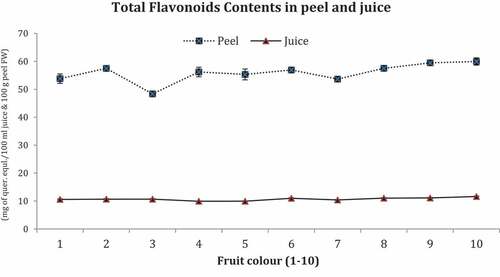 Figure 4. Total flavonoids contents both in fruit peel and juice of color based (1–10).