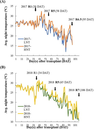 Figure 1. Change in air temperature in 2017 (a) and 2018 (b) The orange/yellow line indicates the highest NT compared with blue/green line which represents lowest NT in 2017/2018. The solid arrows indicate the phenological phases from transplanting to last sampling