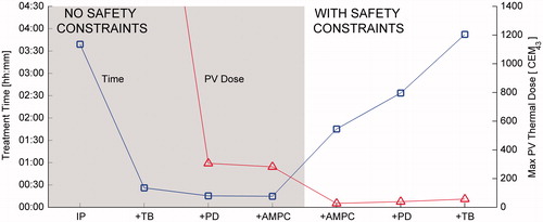 Figure 6. Treatment time and maximum dose delivered to protected voxels for the single pass–hottest neighbour treatment plan at 15 W as a function of optimisation feature when PV safety constraints are disabled (shaded region) and enabled (white region). IP, independent heating pulses (no optimisation); +TB, thermal build-up added; +PD, prior dose added; +AMPC, adaptive model-predictive control added. The maximum PV dose for +TB with no safety constraint is 3277 CEM43.