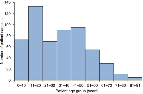 Fig. 1 Number of samples included in the study presented by patient age group.