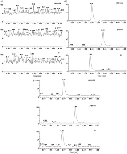 Figure 3. MRM chromatograms of salidroside, p-tyrosol and the IS in (a) a blank rat liver tissue homogenate sample, (b) a blank rat liver tissue sample spiked with salidroside (500 ngmL−1), p-tyrosol (500 ngmL−1) and the IS (200 ngmL−1), (c) a rat liver tissue homogenate sample collected 0.17 h after i.v. administration of salidroside (50 mgkg-1) with the IS (200 ngmL−1).