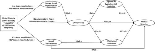 Figure 1. Conceptual model.