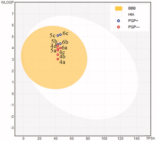 Figure 4. BOILED-Egg ADMET modelCitation27 for coumarin compounds 4a–d, 5a–c, and 6a–c. (HIA) gastrointestinal absorption; (BBB) brain penetration; (PGP+) substrate for P‐glycoprotein; (PGP-) Not a substrate for P‐glycoprotein.