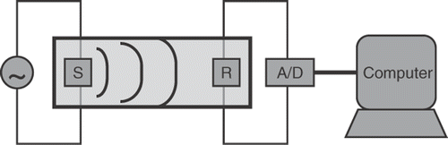 Figure 2. The one-dimensional transmission-mode set-up used for demonstrating the non-invasive thermometry method. An electric pulse drives a submerged acoustic transducer S which generates an acoustic wave field. The non-linearly propagating field is measured with a receiver R. The received analogue signal is converted via an A/D converter and recorded by the computer for further signal processing.