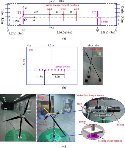 Figure 5. Experimental setup. (a) Arrangement of the model test (b) Arrangement of the wind velocity measurement (c) Installed in wind tunnel.