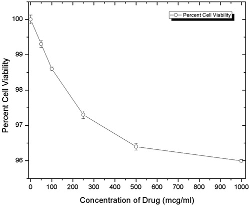 Figure 13. Percent cell viability of drug-loaded polymeric stent.