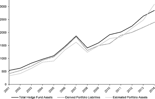 Figure 3 Development of Hedge Fund Assets and Cayman Portfolio Investment, 2001–2014 (billion US$).