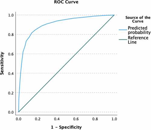 Figure 3. ROC curve for CVCS predicting COVID-19 vaccine status.