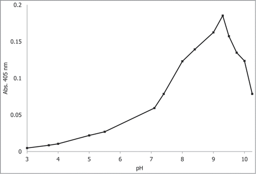 Figure 2. pH profile of rTfFuc1 using 4-nitrophenyl-α-l-fucopyranoside (pNP-fucose) as a substrate. Activity was measured as the increase in Abs405 due to the released 4-nitrophenol product. Citrate/phosphate buffer (0.1 M) was used to assay the pH range from 3–8, 50 mM glycine buffer was used for the pH range from 8.0–10.25.