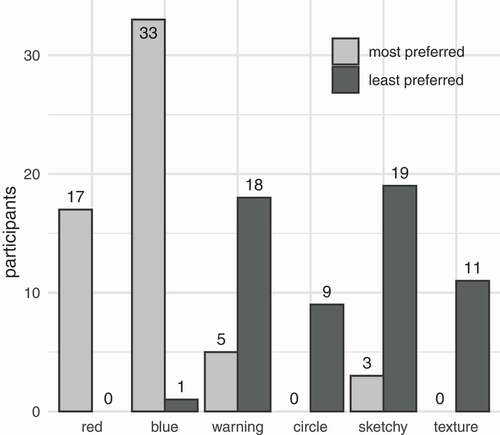 Figure 10. User preferences for representation of risk. The chart compares for each treatment condition the number of participants who selected that representation as their most preferred (light gray shaded bar) and least preferred (dark gray bar).