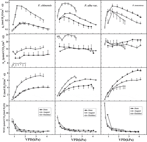 Figure 2. The responses of stomatal conductance (gs), net photosynthesis rate (An), transpiration rate (E) and water use efficiency (WUE) to vapor pressure deficit (VPD) in F. chinensis, P. alba var. and P. tomentosa in Jinan, China. Error bars represent standard errors of gs, An and E with 3–7 replicates measurements.