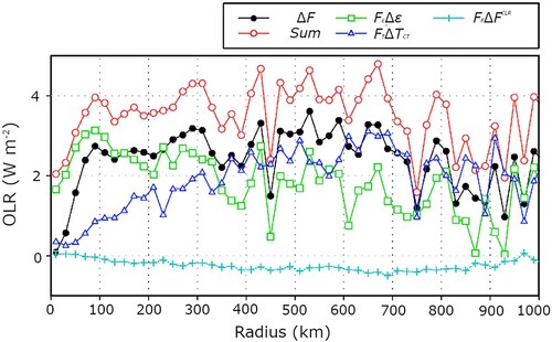 Fig. 11 Breakdown of OLR change under global warming simulated by the NICAM (after Noda et al., Citation2016). An OLR change ΔF is attributed to a change in emissivity Δε, a change in cloud-top temperature ΔTCT, and a change in clear sky radiation ΔFCLR. The breakdown was calculated by cloud size. Sum shows the summation of the contributions and the difference between ΔF and Sum indicates the error of the analysis.