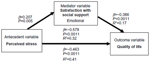 Figure 3 Mediation of satisfaction with emotional social support on perceived stress and health-related quality of life (number =212).