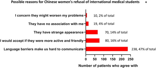 Figure 4. Reasons for Chinese Ob/Gyn patients’ refusal of international medical students.